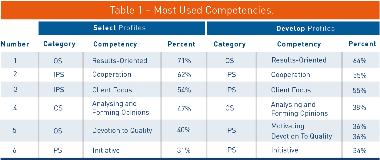 Table-1-Most-used-competencies.png