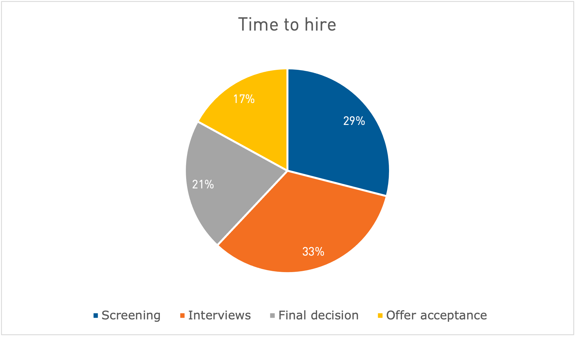 How to measure and reduce time to hire for streamlined candidate screening